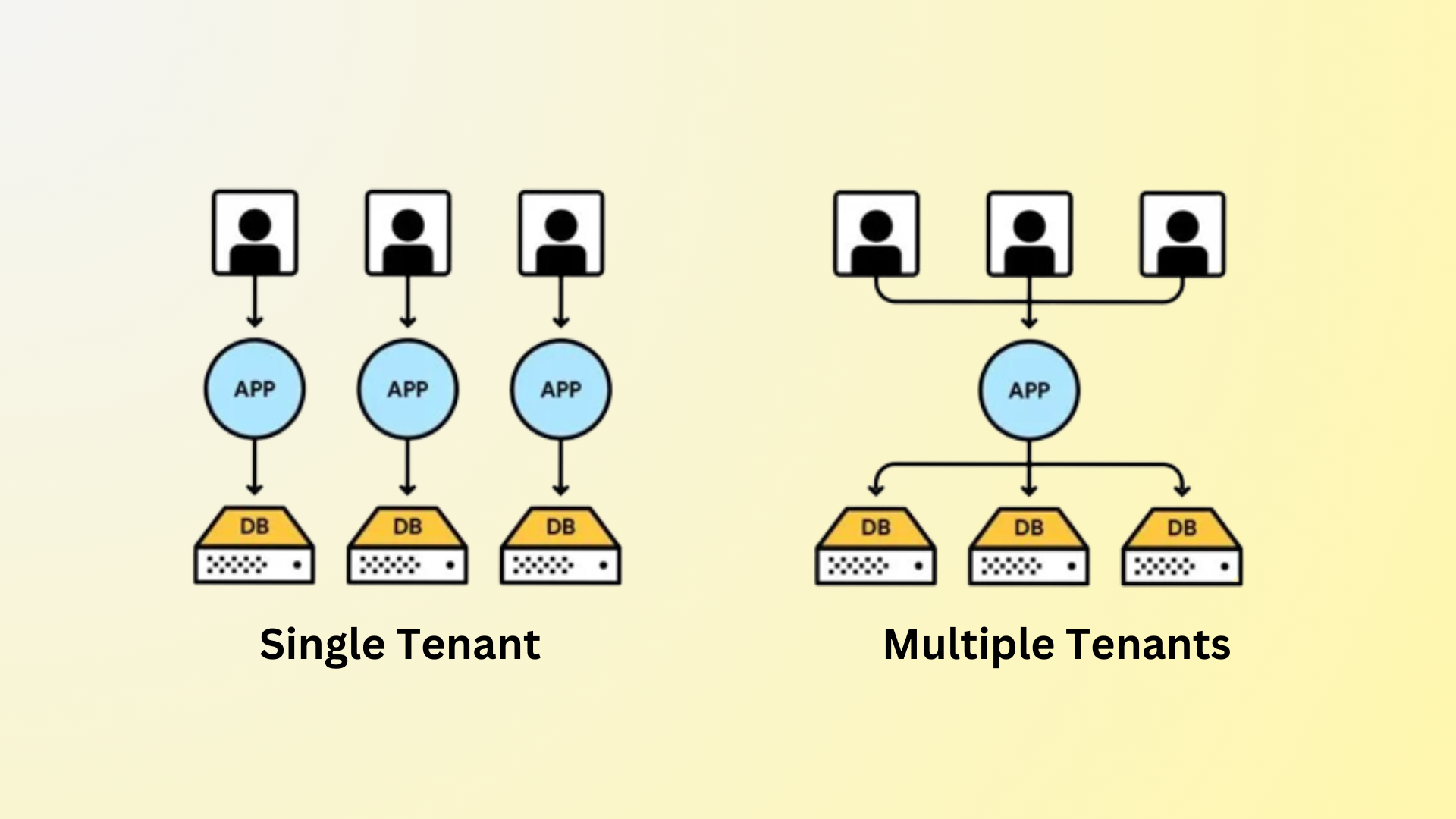 Microsoft 365 Single Tenant vs. Multi Tenant
